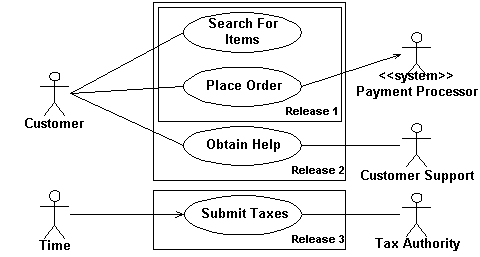 use case systems for releases